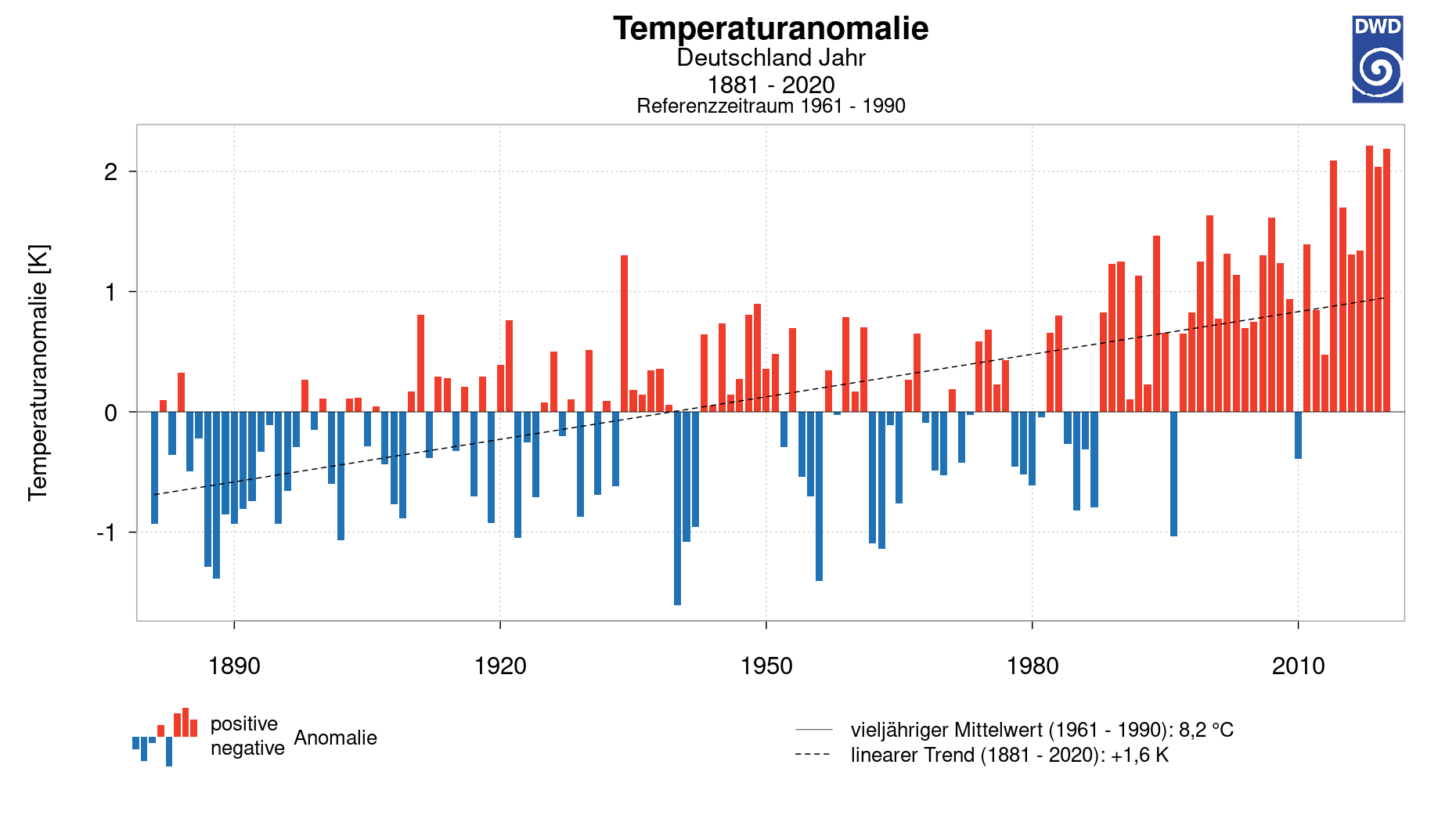 Grafik der Temperaturanomalie 2020