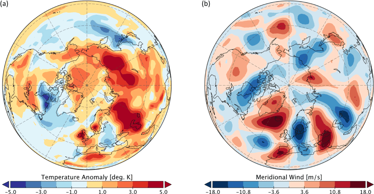 Temperatur-Anomalien (links) und gleichzeitig Abweichungen der Windstärke in der Troposphäre (rechts) im Juli 2018. Abweichende Windverhältnisse sorgten dafür, dass die Wetterverhältnisse für Wochen anhielten.
