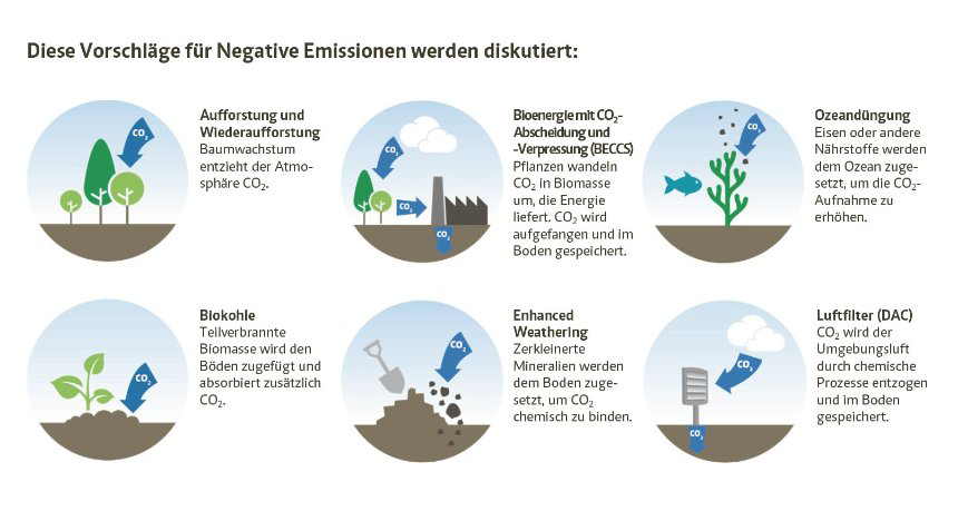 Mögliche Technologien für negative Emissionen. 