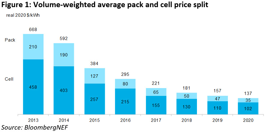 Die Entwicklung der Batteriepreise in den letzten Jahren
