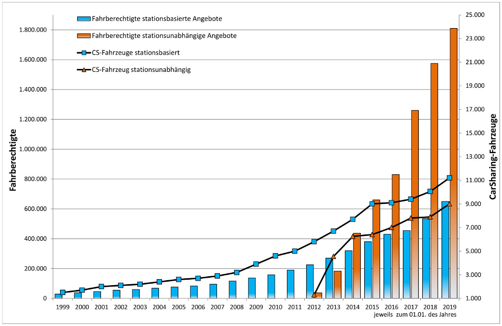 Grafik des Bundesverband CarSharing zum Wachstum von Carsharing-Angeboten von 1999 bis 2019.