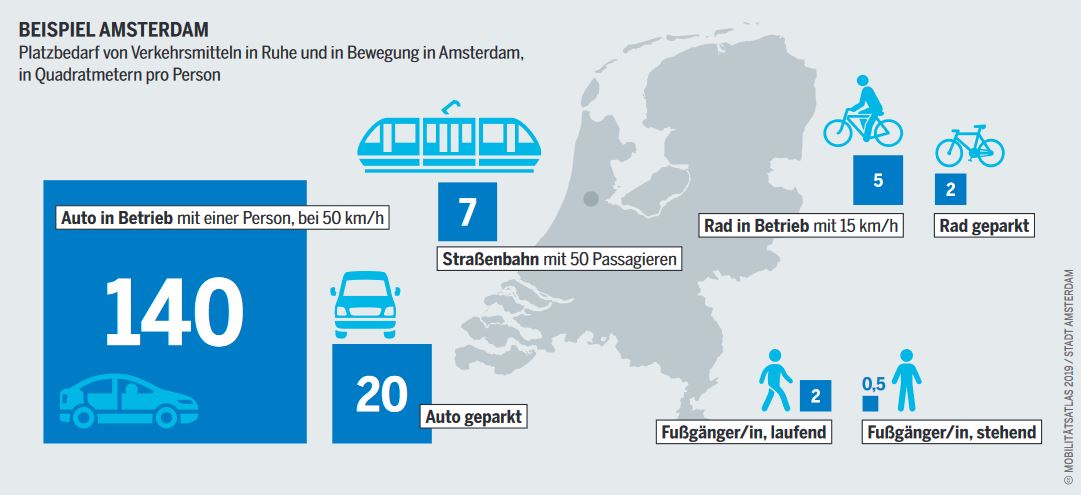Grafik des benötigten Platzes verschiedener Verkehrsträger in Amsterdam.