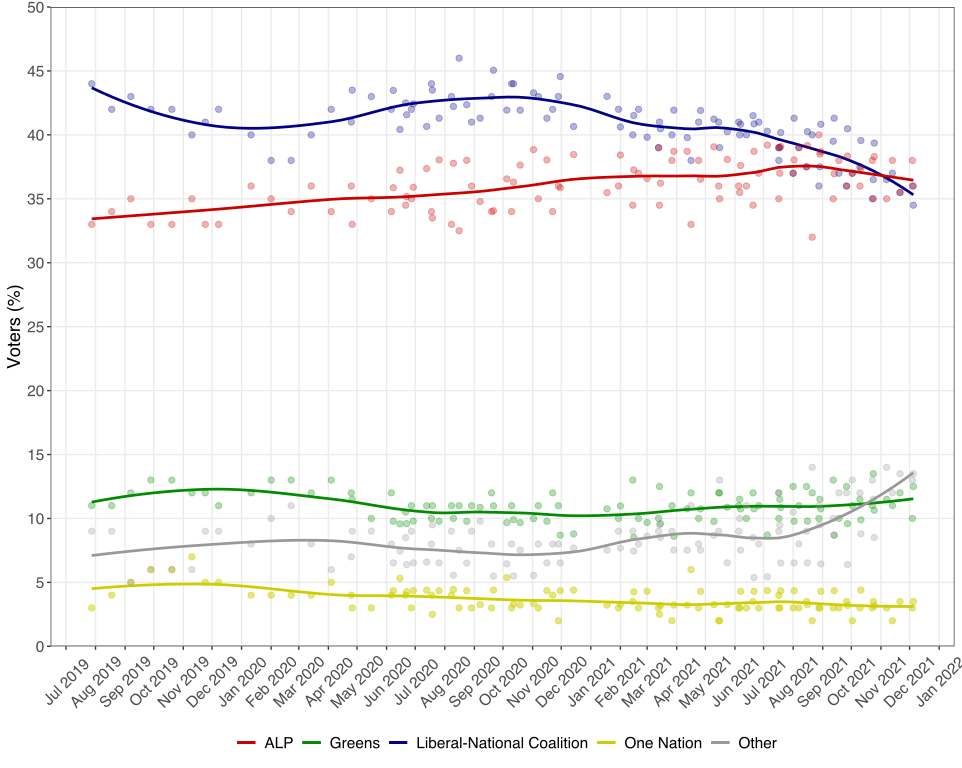 Grafik zur Entwicklung der Umfragewerte der Parteien in Australien