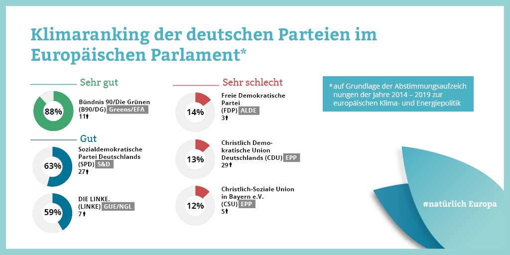 Klimaranking der deutschen Parteien im Europaparlament