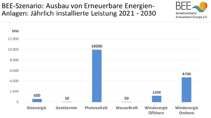 Grafik zum benötigten Ausbau Erneuerbarer Energien bis 2030.