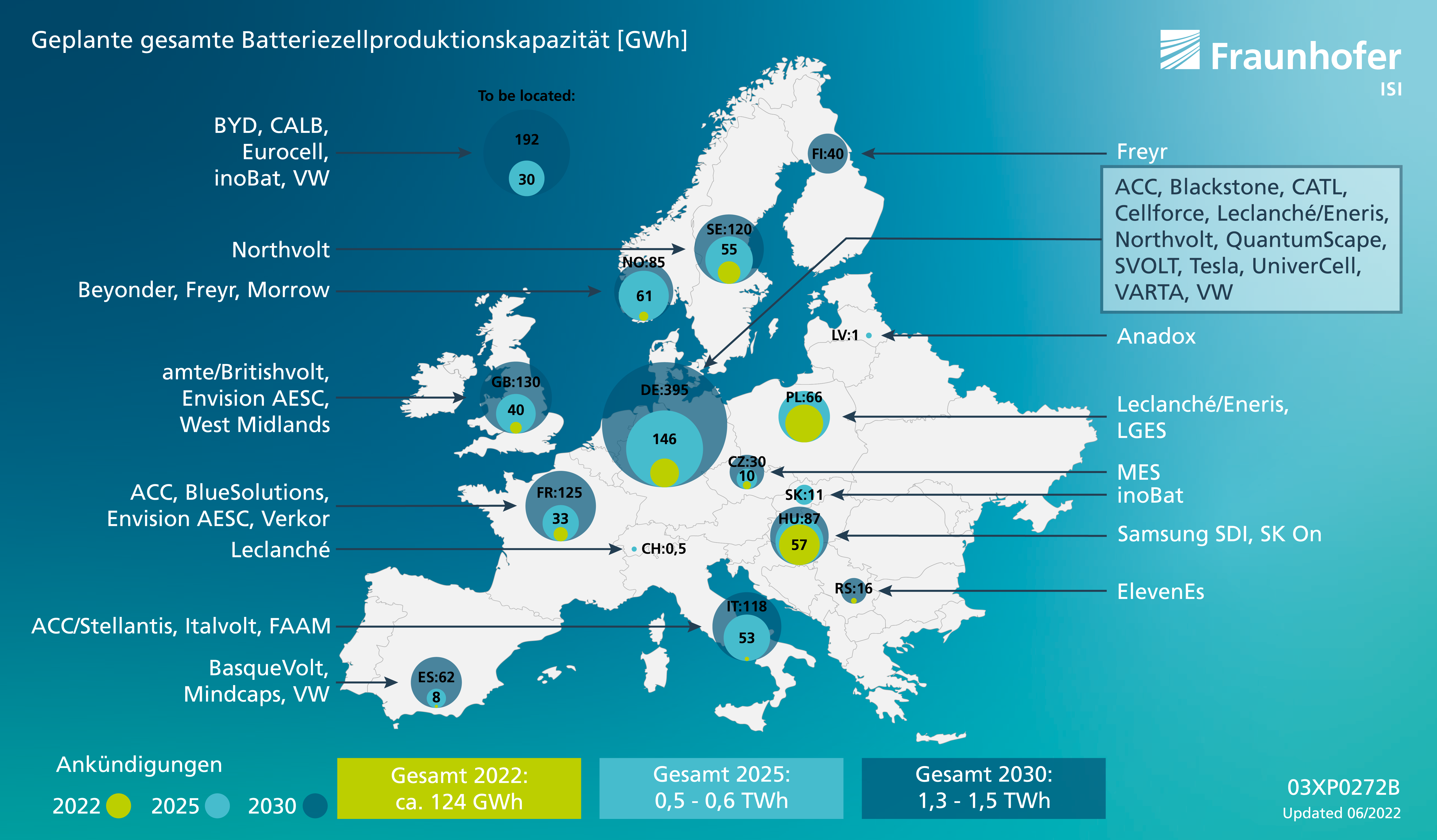 Energiespeicher Europa könnte bis 2030 das 10fache an