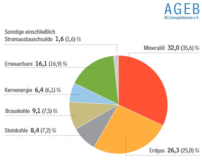 AG Energiebilanzen - Anteil 2021