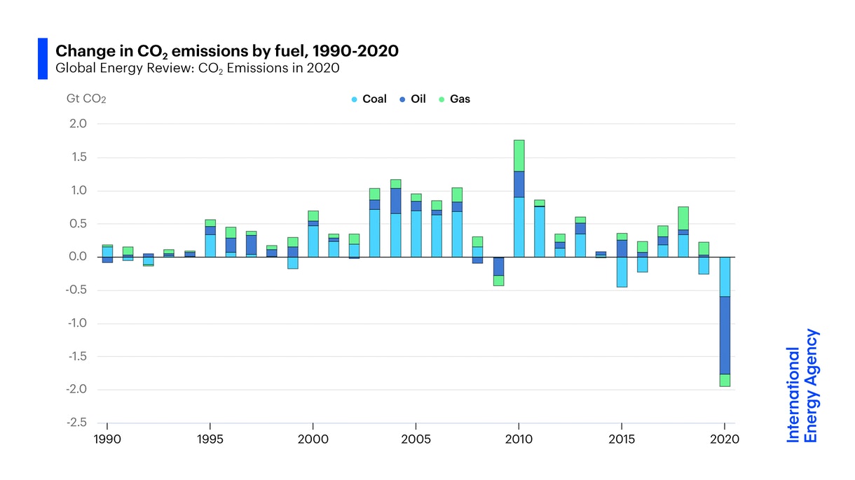 Veränderung der CO2-Emissionen zwischen 1990 und 2020 aufgeteilt nach den verschiedenen fossilen Energieträgern