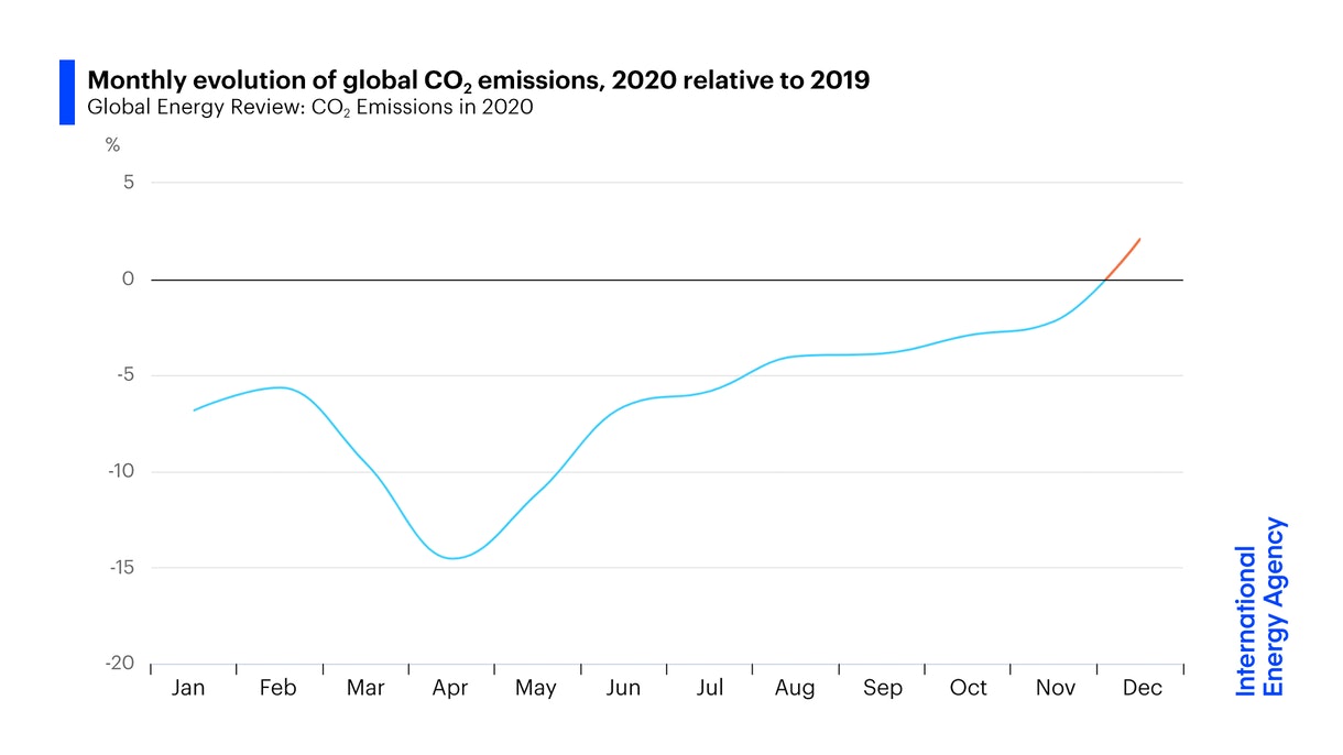 Die monatliche Entwicklung der globalen CO2-Emissionen im Jahr 2020 verglichen mit 2019