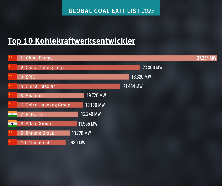 Grafik der Top 10 der weltweiten Kohlekraftwerksentwickler
