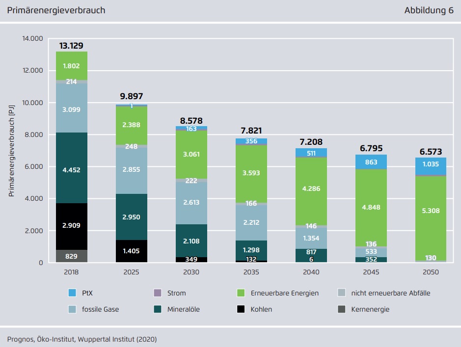 Primärenergieverbrauch in Deutschland bis 2050