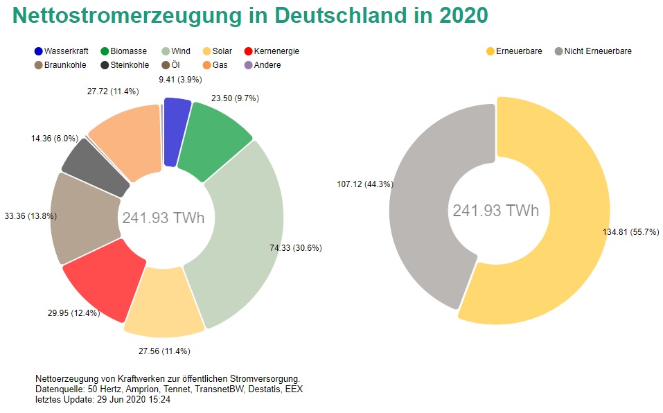 Nettostromerzeugung in Deutschland im ersten Halbjahr 2020