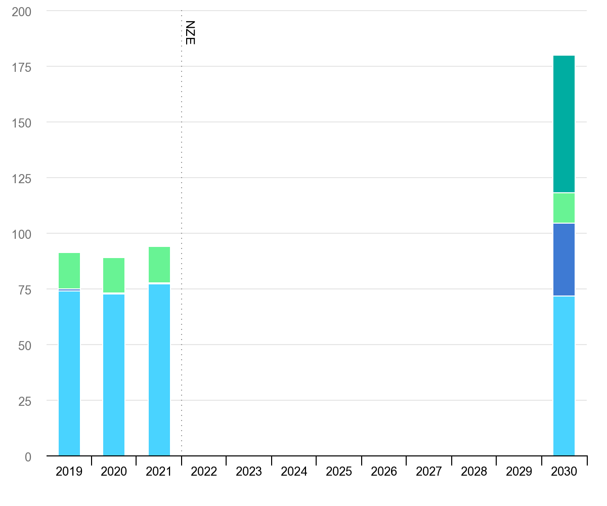 Grafik zur Wasserstoffproduktion nach Energieträgern 2019, 2020, 2021 und 2030