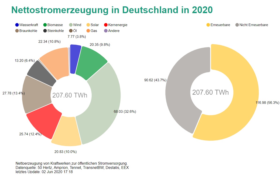 Nettostromerzeugung in Deutschland im Jahr 2020