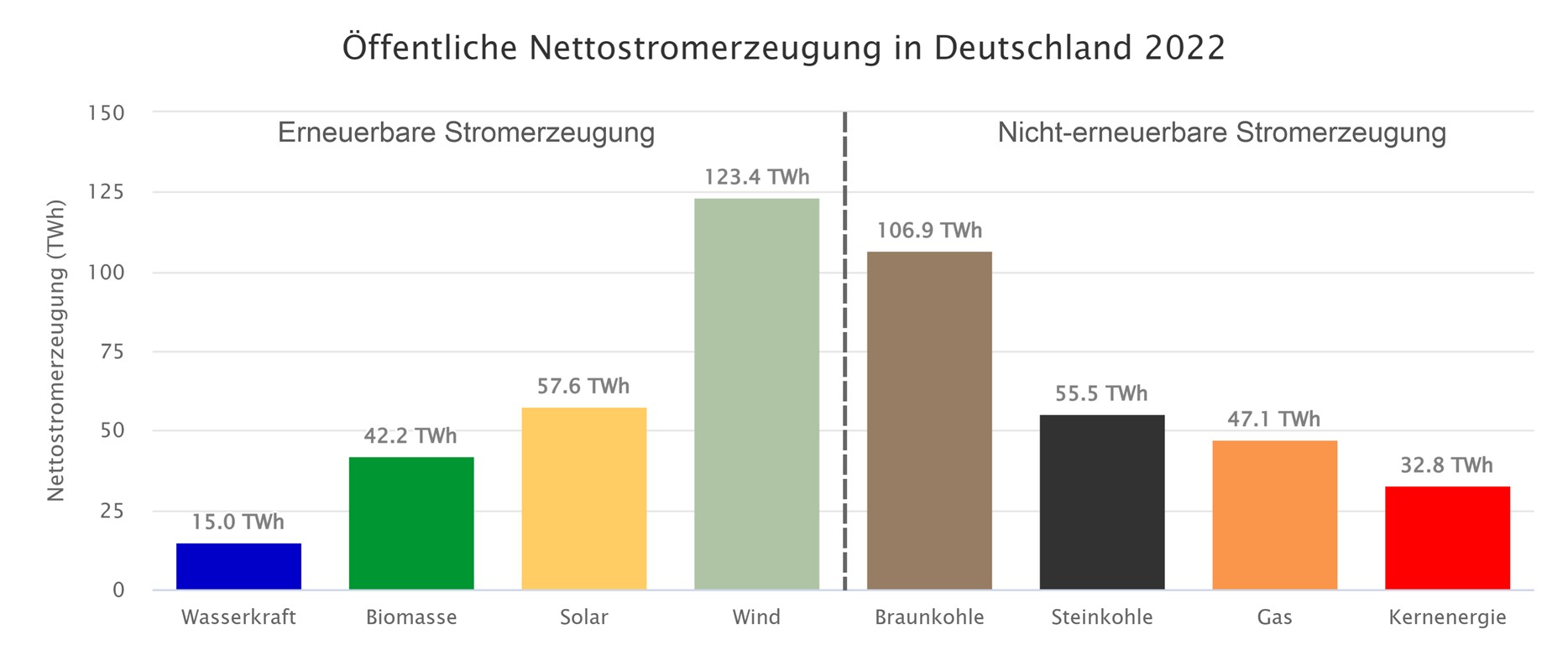 Die Grafik zeigt die Nettostromerzeugung aus Kraftwerken zur öffentlichen Stromversorgung