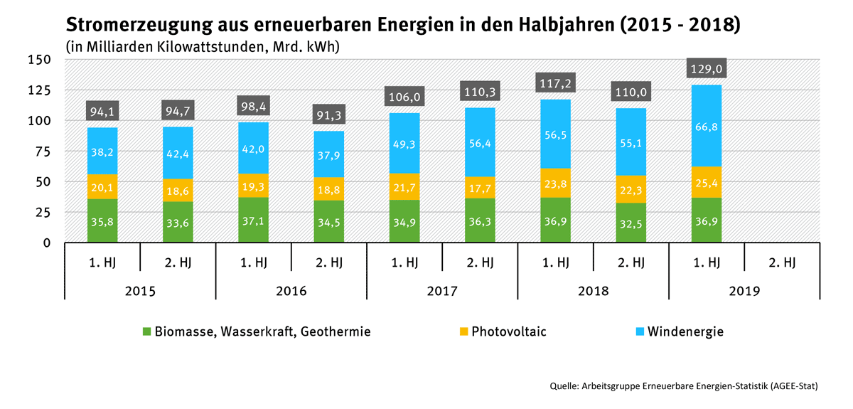 Stromerzeugung aus Erneuerbaren Energien in den Halbjahren 2015-2018.