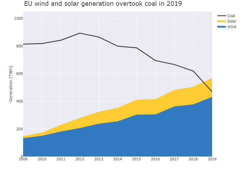 Wind und Solarenergie produzierten 2019 in Europa 569 Terawattstunden Strom. Kohlekraftwerke dagegen nur 469 Terawattstunden.