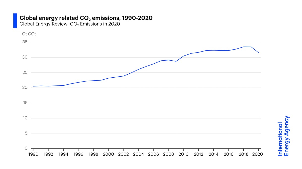 Die Entwicklung der globalen energiebedingten CO2-Emissionen von 1990 bis 2020